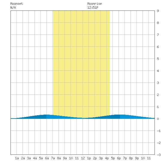 Mantoloking tide chart for Saturday, December 11, 2021