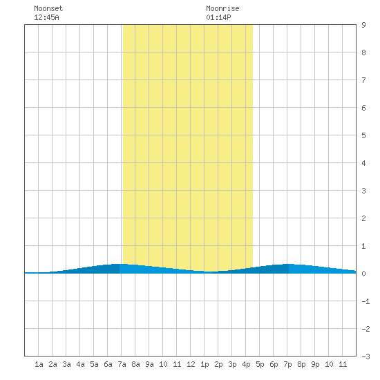 Mantoloking tide chart for Sunday, December 12, 2021