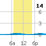 Mantoloking tide chart for Tuesday, December 14, 2021