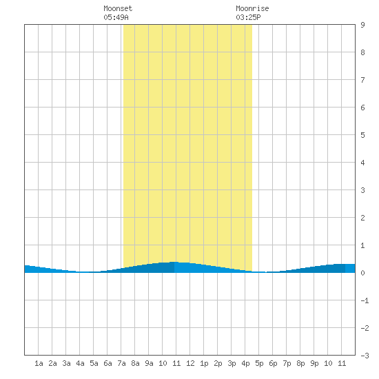 Mantoloking tide chart for Friday, December 17, 2021