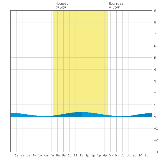 Mantoloking tide chart for Sunday, December 19, 2021