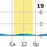 Mantoloking tide chart for Sunday, December 19, 2021