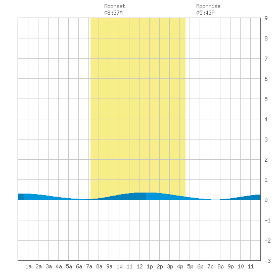 Mantoloking tide chart for Monday, December 20, 2021