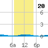 Mantoloking tide chart for Monday, December 20, 2021
