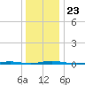 Mantoloking tide chart for Thursday, December 23, 2021