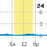 Mantoloking tide chart for Friday, December 24, 2021