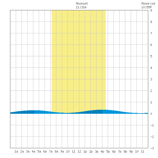 Mantoloking tide chart for Saturday, December 25, 2021