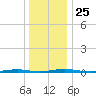 Mantoloking tide chart for Saturday, December 25, 2021