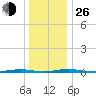 Mantoloking tide chart for Sunday, December 26, 2021