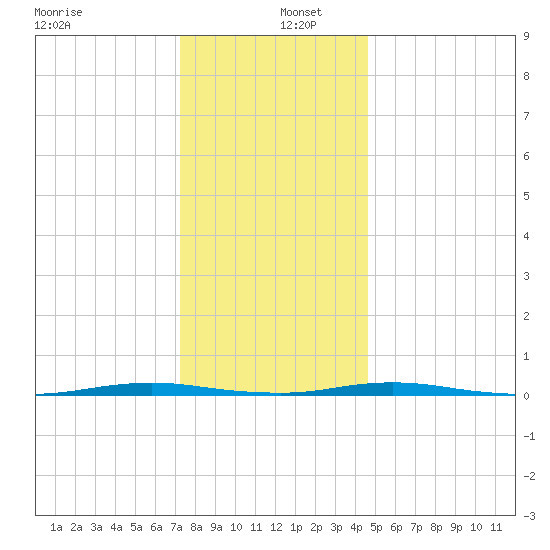 Mantoloking tide chart for Monday, December 27, 2021