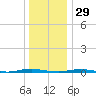 Mantoloking tide chart for Wednesday, December 29, 2021