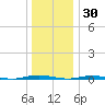 Mantoloking tide chart for Thursday, December 30, 2021