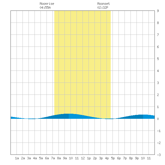 Mantoloking tide chart for Friday, December 31, 2021