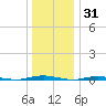 Mantoloking tide chart for Friday, December 31, 2021