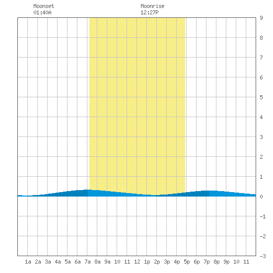 Mantoloking tide chart for Tuesday, January 11, 2022