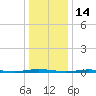 Mantoloking tide chart for Friday, January 14, 2022