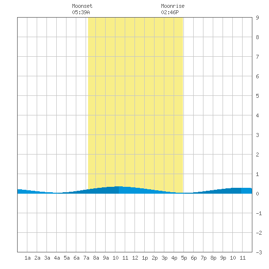 Mantoloking tide chart for Saturday, January 15, 2022