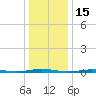 Mantoloking tide chart for Saturday, January 15, 2022