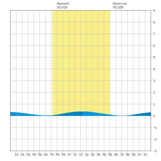 Mantoloking tide chart for Tuesday, January 18, 2022