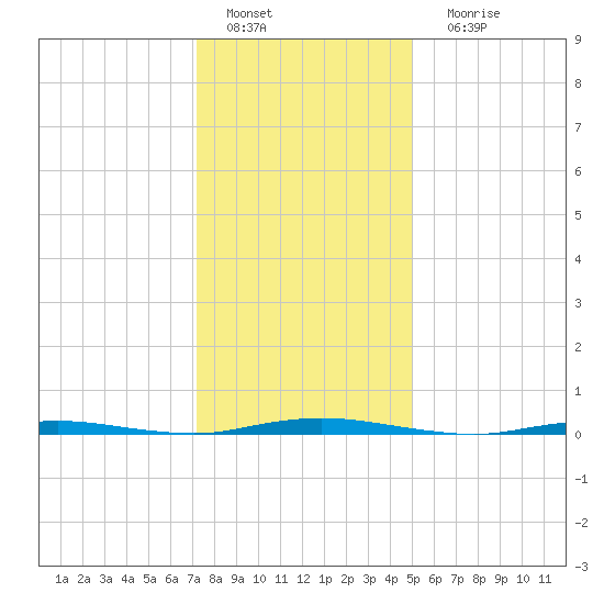 Mantoloking tide chart for Wednesday, January 19, 2022