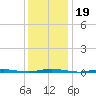 Mantoloking tide chart for Wednesday, January 19, 2022