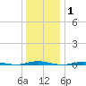 Mantoloking tide chart for Saturday, January 1, 2022