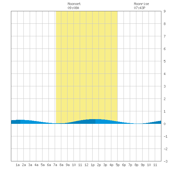 Mantoloking tide chart for Thursday, January 20, 2022