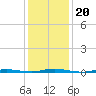 Mantoloking tide chart for Thursday, January 20, 2022