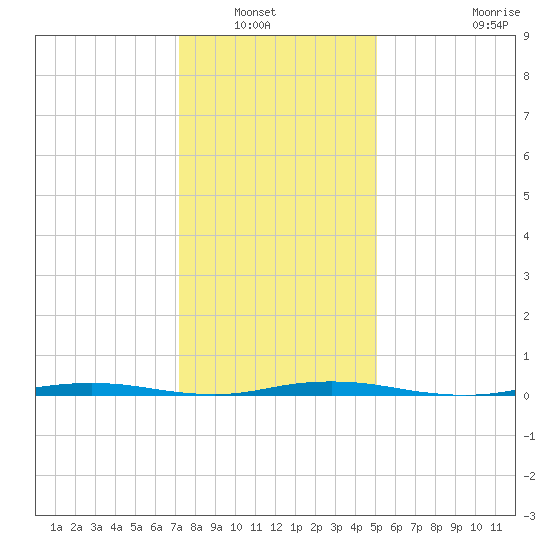 Mantoloking tide chart for Saturday, January 22, 2022