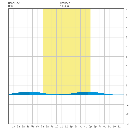 Mantoloking tide chart for Monday, January 24, 2022