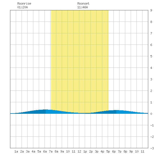Mantoloking tide chart for Wednesday, January 26, 2022