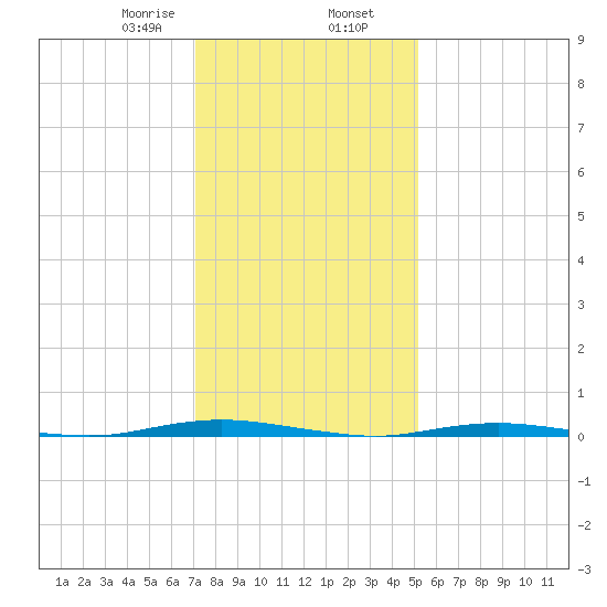 Mantoloking tide chart for Friday, January 28, 2022
