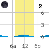 Mantoloking tide chart for Sunday, January 2, 2022