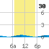 Mantoloking tide chart for Sunday, January 30, 2022