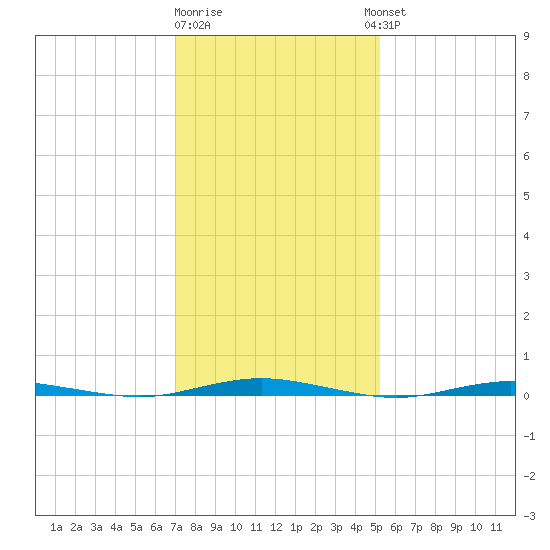 Mantoloking tide chart for Monday, January 31, 2022