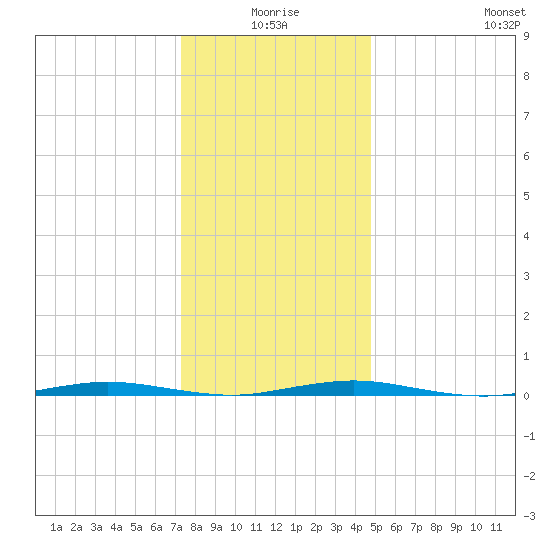 Mantoloking tide chart for Friday, January 7, 2022