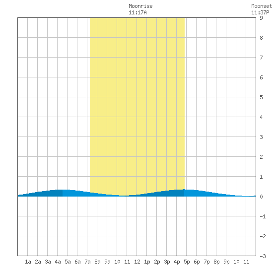 Mantoloking tide chart for Saturday, January 8, 2022