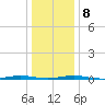 Mantoloking tide chart for Saturday, January 8, 2022