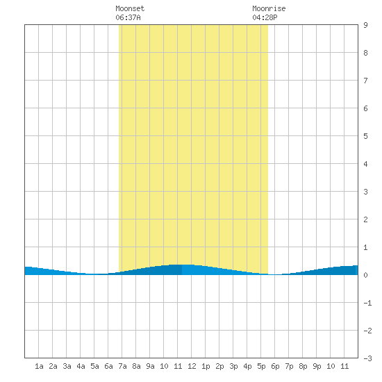 Mantoloking tide chart for Tuesday, February 15, 2022