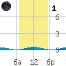 Mantoloking tide chart for Tuesday, February 1, 2022