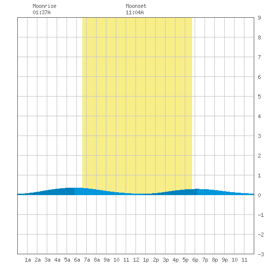 Mantoloking tide chart for Thursday, February 24, 2022