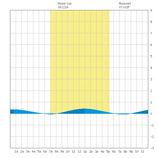 Mantoloking tide chart for Wednesday, February 2, 2022