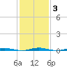 Mantoloking tide chart for Thursday, February 3, 2022