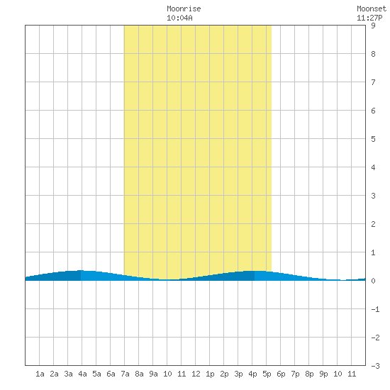Mantoloking tide chart for Sunday, February 6, 2022