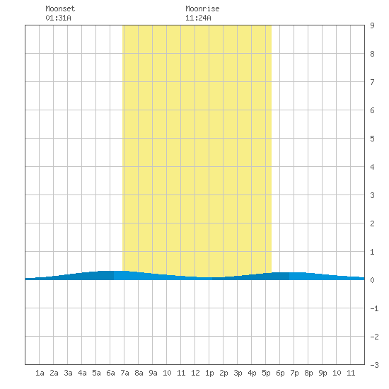 Mantoloking tide chart for Wednesday, February 9, 2022
