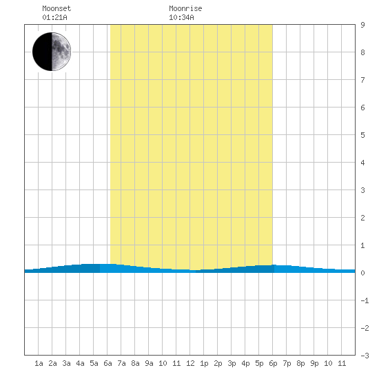 Mantoloking tide chart for Thursday, March 10, 2022