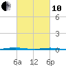 Mantoloking tide chart for Thursday, March 10, 2022