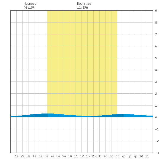 Mantoloking tide chart for Friday, March 11, 2022