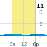Mantoloking tide chart for Friday, March 11, 2022