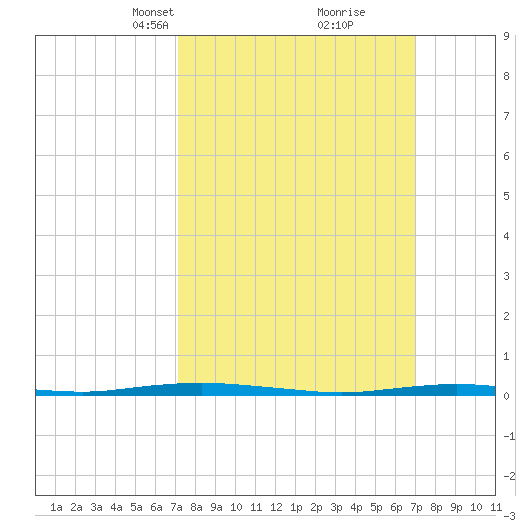 Mantoloking tide chart for Sunday, March 13, 2022